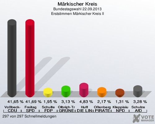 Die Wahlgrafik aus dem Kreishaus zeigt, wie knapp das Rennen um das Direktmandat im Nordkreis am Sonntag zu Gunsten von Dagmar Freitag ausfiel.